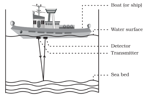 class ix science chapter 12 sound 4