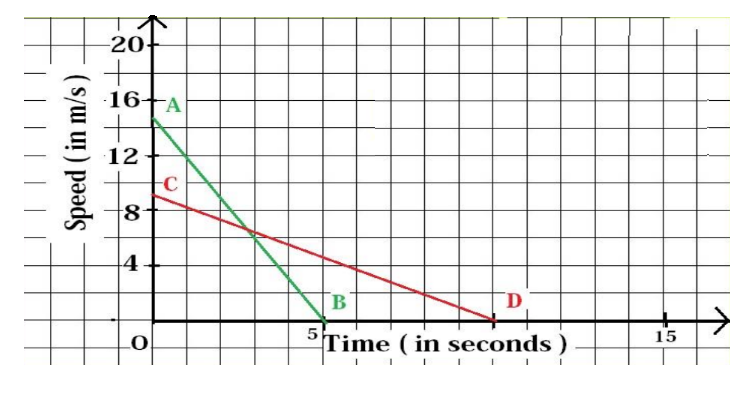 Class IX Science chapter 8 motion graph 1