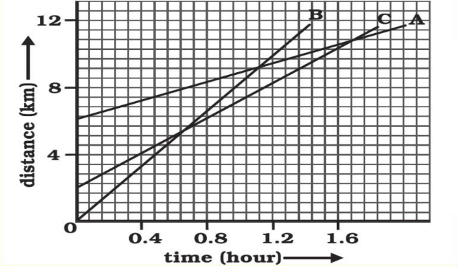 class ix science chapter 8 motion graph 2