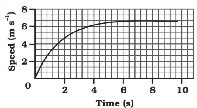 class ix science chapter 8 motion graph 3