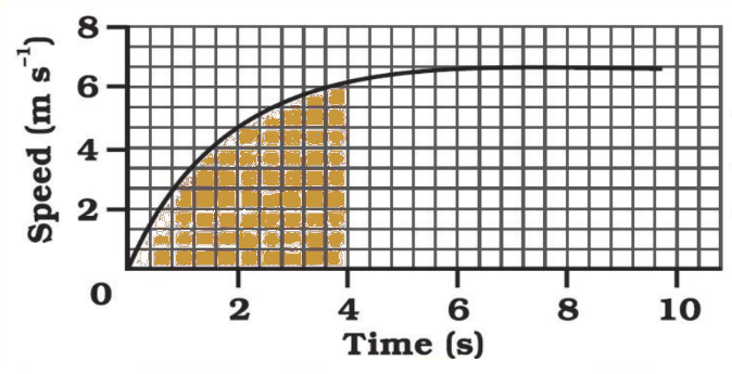 class ix science chapter 8 motion graph 4